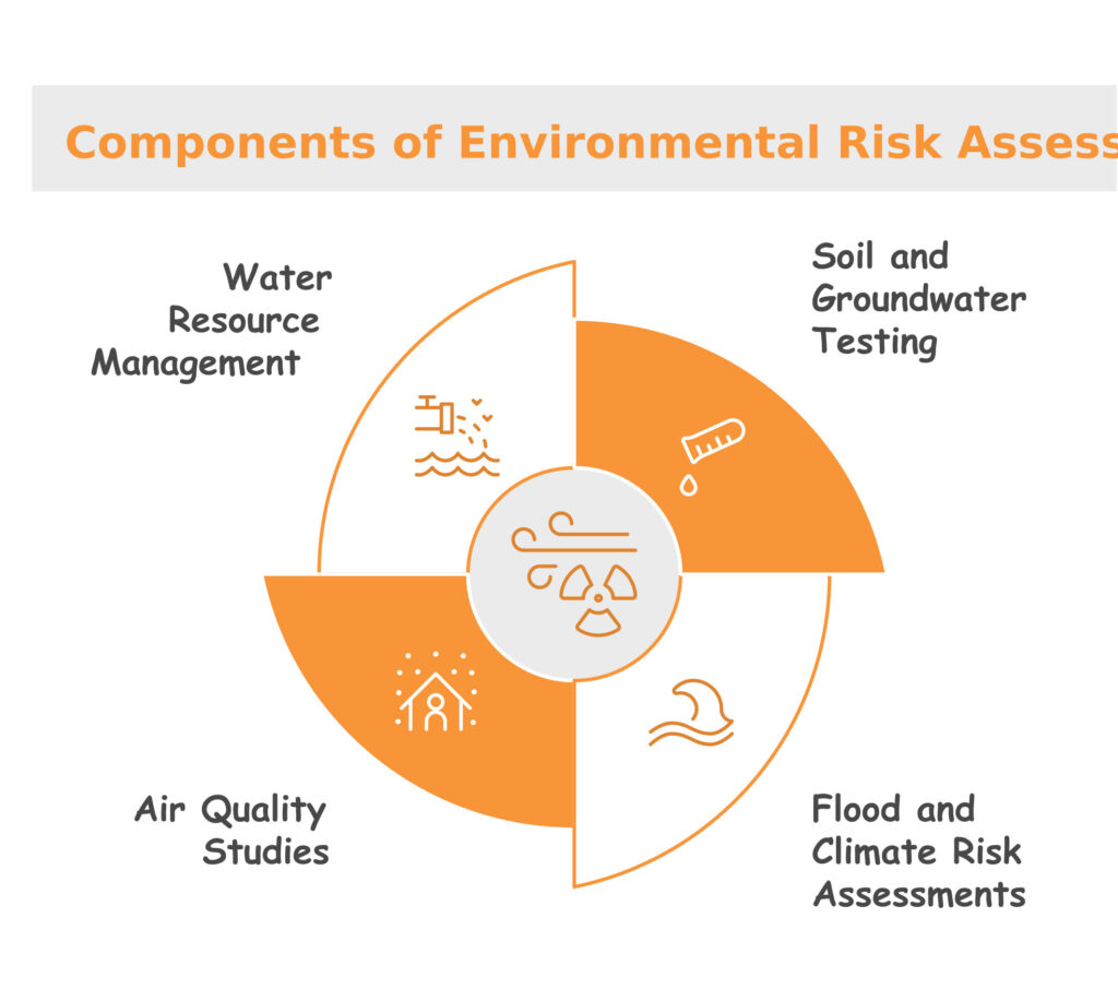 Key Components of ERA in Urban Planning