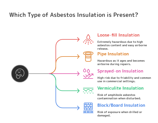 Most Common Forms of Asbestos Insulation