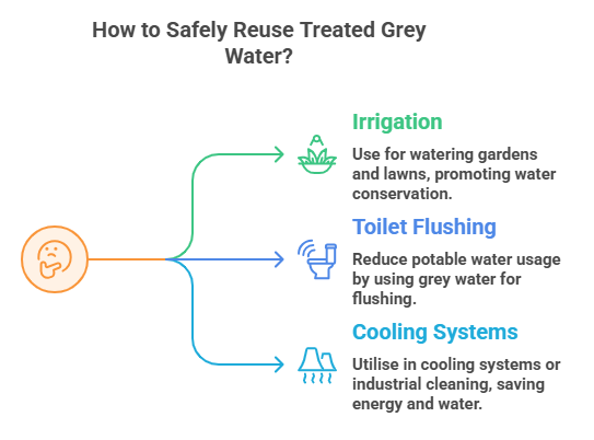 Ways of Reusing Grey Water