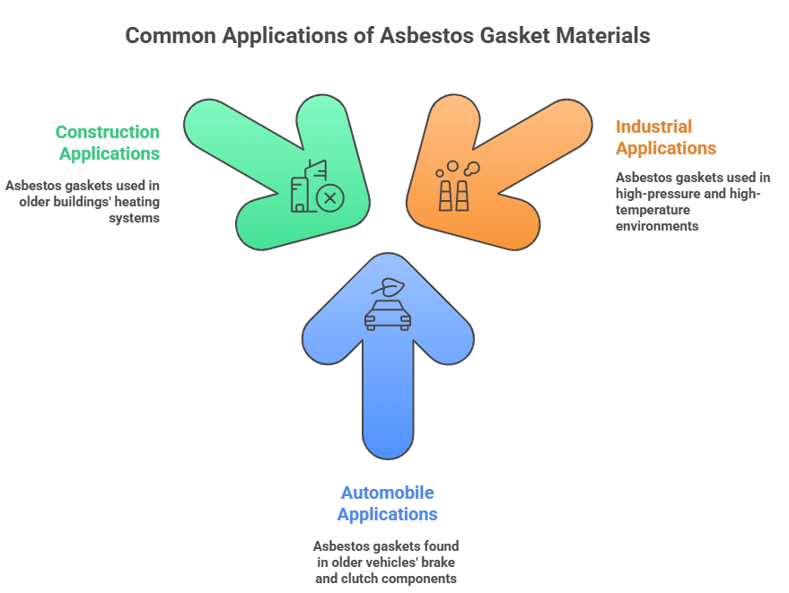 Common Applications  of Asbestos Gasket Materials