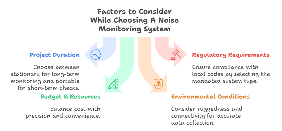 considering factors for choosing noise monitoring system e1761290481981 Stationary vs. Portable Noise Monitoring Solutions for Industry: Which One Fits Your Needs Best? 3 Considering Factors for Choosing Noise Monitoring System