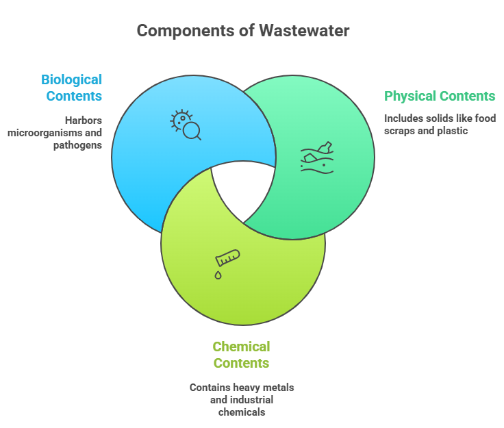 Contents Inside Wastewater