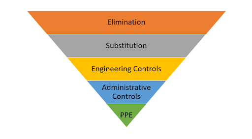 5 Levels of Hierarchy of Control