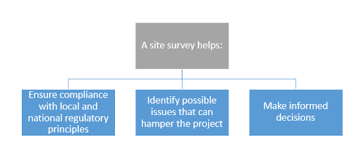 Why is a Site Survey Important