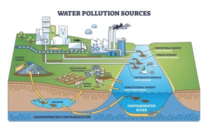 Industrial and Agricultural Impacts on Groundwater