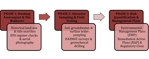 stepwise energy site due diligence framework e1788783044625 Environmental Due Diligence for Renewable Energy Project Sites (Solar and Wind Farms) 4 Stepwise Energy Site Due Diligence Framework